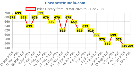 myntra.com Anouk Women Floral Printed Thread Work Kurta anouk Price History Graph from 19 Mar 2025 to 30 Nov 2025