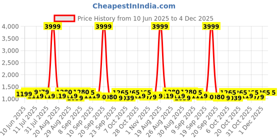myntra.com Anouk Women Floral Printed Thread Work Pure Cotton Kurta with Trousers & With Dupatta anouk Price History Graph from 10 Jun 2025 to 3 Dec 2025