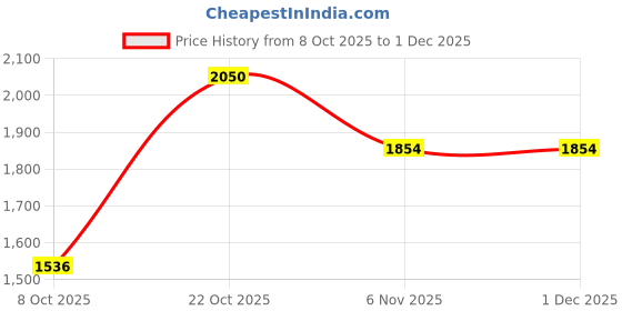myntra.com Anouk Women Floral Printed V-Neck Cotton Thread Work Straight Kurta Trouser with Dupatta anouk Price History Graph from 8 Oct 2025 to 30 Nov 2025