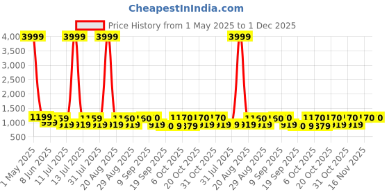 myntra.com Anouk Women Floral Printed V-Neck Pure Cotton Kurta with Trousers & With Dupatta anouk Price History Graph from 1 May 2025 to 30 Nov 2025
