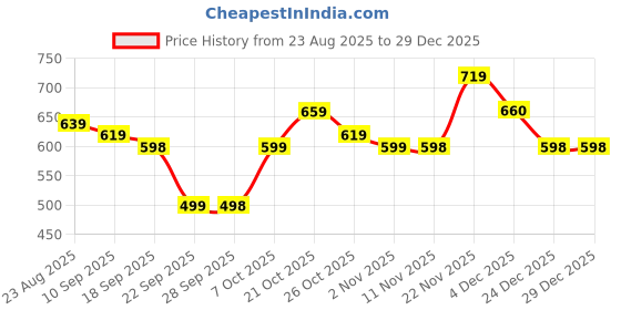 myntra.com Anouk Women Floral Printed V Neck Top anouk Price History Graph from 23 Aug 2025 to 29 Dec 2025