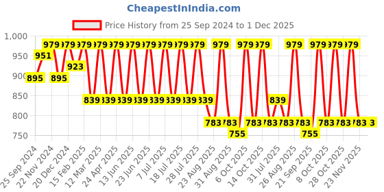 myntra.com Anouk Women Floral Printed Waist Tie-Ups Basic Jumpsuit anouk Price History Graph from 25 Sep 2024 to 1 Dec 2025