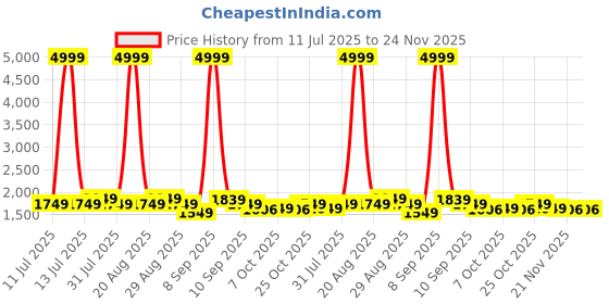 myntra.com Anouk Women Floral Printed Zardozi Anarkali Kurta with Trousers & Dupatta anouk Price History Graph from 11 Jul 2025 to 24 Nov 2025