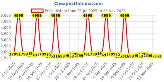 myntra.com Anouk Women Floral Printed Zardozi Work Anarkali Kurta with Trousers & Dupatta anouk Price History Graph from 31 Jul 2025 to 22 Nov 2025