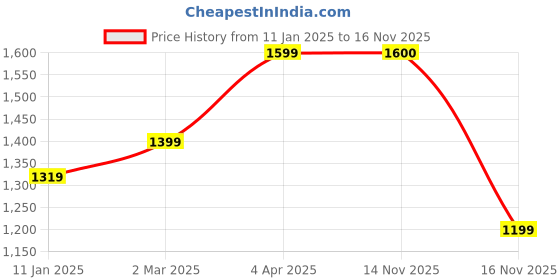 myntra.com Anouk Women Floral Regular Kurta with Trousers anouk Price History Graph from 11 Jan 2025 to 16 Nov 2025