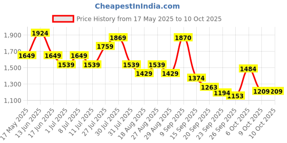 myntra.com Anouk Women Floral Regular Pure Cotton Kurta with Trousers & With Dupatta anouk Price History Graph from 17 May 2025 to 9 Oct 2025
