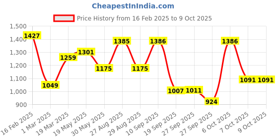 myntra.com Anouk Women Floral Regular Pure Silk Kurta with Trousers & With Dupatta anouk Price History Graph from 16 Feb 2025 to 8 Oct 2025