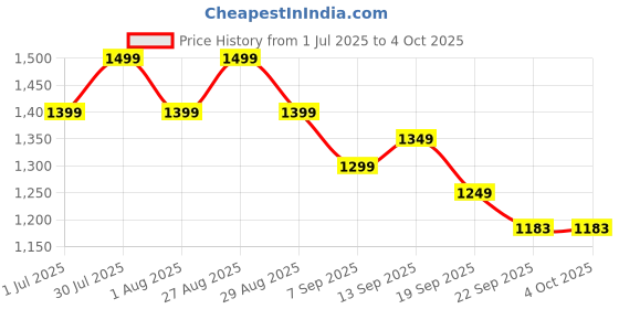 myntra.com Anouk Women Floral Yoke Design Cotton Kurta with Pyjama & Dupatta anouk Price History Graph from 1 Jul 2025 to 4 Oct 2025