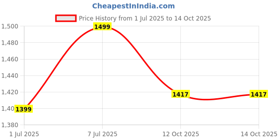 myntra.com Anouk Women Floral Yoke Design Cotton Kurta with Trousers & Dupatta anouk Price History Graph from 1 Jul 2025 to 13 Oct 2025