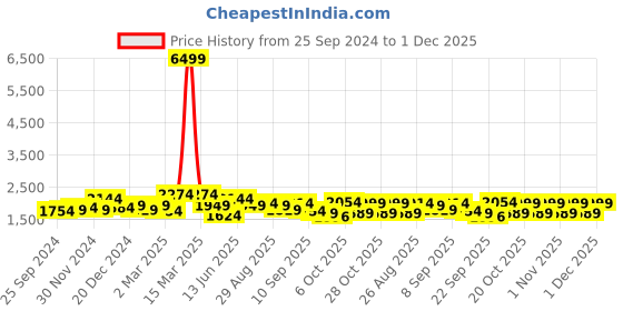 myntra.com Anouk Women Floral Yoke Design Panelled Aari Work Pure Cotton Kurta with Trousers & With Dupatta anouk Price History Graph from 25 Sep 2024 to 1 Dec 2025