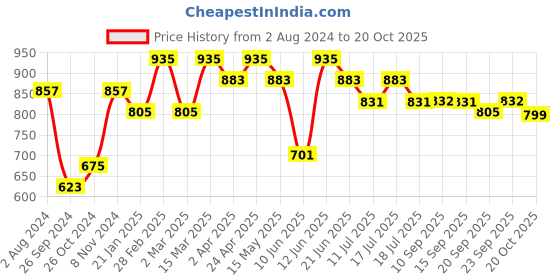 myntra.com Anouk Women Floral Yoke Design Panelled Kurta with Palazzos anouk Price History Graph from 2 Aug 2024 to 20 Oct 2025