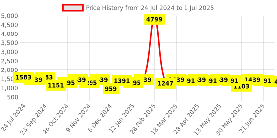 myntra.com Anouk Women Floral Yoke Design Regular Aari Work Pure Cotton Kurta with Pyjamas & With Dupatta anouk Price History Graph from 24 Jul 2024 to 1 Jul 2025