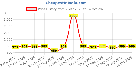 myntra.com Anouk Women Floral Yoke Design Regular Kurta with Trousers & With Dupatta anouk Price History Graph from 2 Mar 2025 to 13 Oct 2025