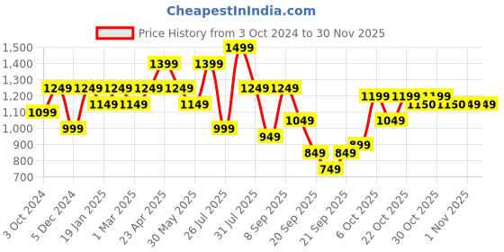 myntra.com Anouk Women Floral Yoke Design Regular Pure Cotton Kurta with Trousers & Dupatta anouk Price History Graph from 3 Oct 2024 to 30 Nov 2025