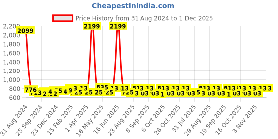myntra.com Anouk Women Floral Yoke Design Thread Work Liva Kurta anouk Price History Graph from 31 Aug 2024 to 30 Nov 2025