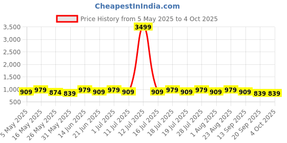 myntra.com Anouk Women Floralprinted Linen Blend Saree anouk Price History Graph from 5 May 2025 to 4 Oct 2025
