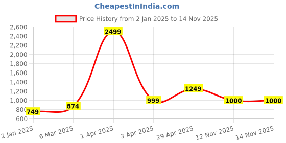 myntra.com Anouk Women Front-Open Long Sleeves Sweaters anouk Price History Graph from 2 Jan 2025 to 14 Nov 2025