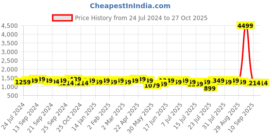 myntra.com Anouk Women Fuchsia & Golden Polka Dots Print Layered Kurta with Trousers anouk Price History Graph from 24 Jul 2024 to 27 Oct 2025