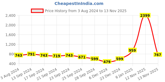 myntra.com Anouk Women Fuchsia Ethnic Motifs Printed Kurta with Trousers anouk Price History Graph from 3 Aug 2024 to 13 Nov 2025