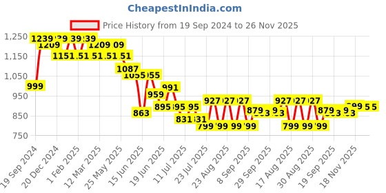 myntra.com Anouk Women Geometric Backpack anouk Price History Graph from 19 Sep 2024 to 25 Nov 2025