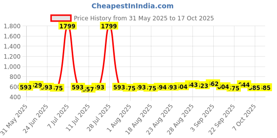 myntra.com Anouk Women Geometric Backpack anouk Price History Graph from 31 May 2025 to 16 Oct 2025