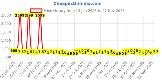 myntra.com Anouk Women Geometric Backpack anouk Price History Graph from 13 Jun 2025 to 22 Nov 2025