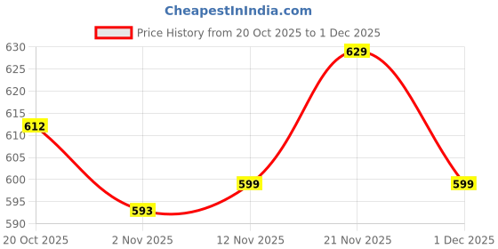 myntra.com Anouk Women Geometric Embroidered Flared Sleeves Mirror Work Kurta anouk Price History Graph from 20 Oct 2025 to 1 Dec 2025