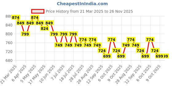 myntra.com Anouk Women Geometric Embroidered Thread Work Kurta anouk Price History Graph from 21 Mar 2025 to 26 Nov 2025