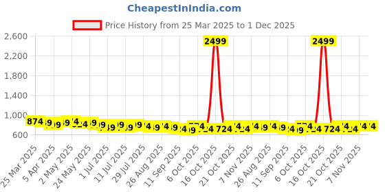 myntra.com Anouk Women Geometric Embroidered Thread Work Kurta anouk Price History Graph from 25 Mar 2025 to 30 Nov 2025