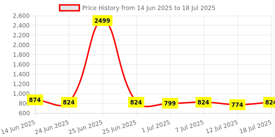 myntra.com Anouk Women Geometric Print Canvas Backpack anouk Price History Graph from 14 Jun 2025 to 12 Jul 2025