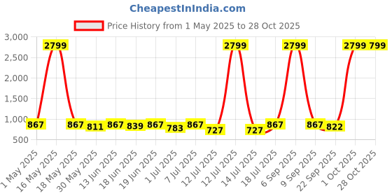 myntra.com Anouk Women Geometric Printed Backpack anouk Price History Graph from 1 May 2025 to 28 Oct 2025