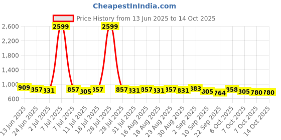 myntra.com Anouk Women Geometric Printed Backpack anouk Price History Graph from 13 Jun 2025 to 14 Oct 2025
