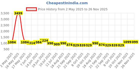 myntra.com Anouk Women Geometric Printed Bucket Cotton Tote Bag anouk Price History Graph from 2 May 2025 to 25 Nov 2025