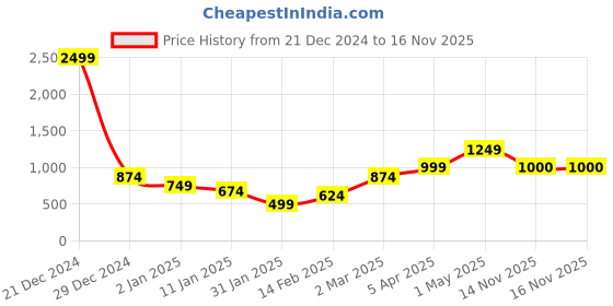 myntra.com Anouk Women Geometric Printed Cardigan anouk Price History Graph from 21 Dec 2024 to 15 Nov 2025