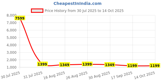 myntra.com Anouk Women Geometric Printed Cotton Kurta with Salwar & Dupatta anouk Price History Graph from 30 Jul 2025 to 14 Oct 2025