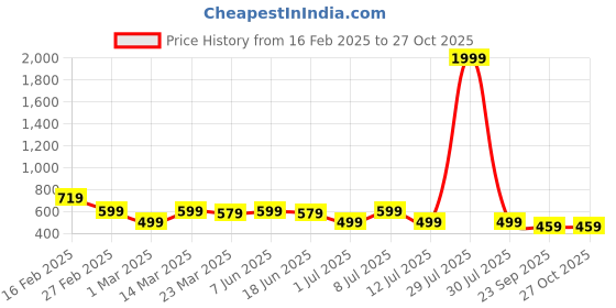 myntra.com Anouk Women Geometric Printed Crop Top anouk Price History Graph from 16 Feb 2025 to 27 Oct 2025