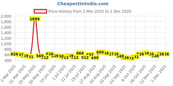 myntra.com Anouk Women Geometric Printed Dobby Cotton Kurta anouk Price History Graph from 2 Mar 2025 to 30 Nov 2025