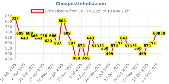 myntra.com Anouk Women Geometric Printed Flared Sleeves Gotta Patti Kaftan Kurta anouk Price History Graph from 16 Feb 2025 to 19 Nov 2025