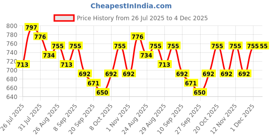 myntra.com Anouk Women Geometric Printed High Neck Ruffles Shirt Style Regular Tops anouk Price History Graph from 26 Jul 2025 to 4 Dec 2025