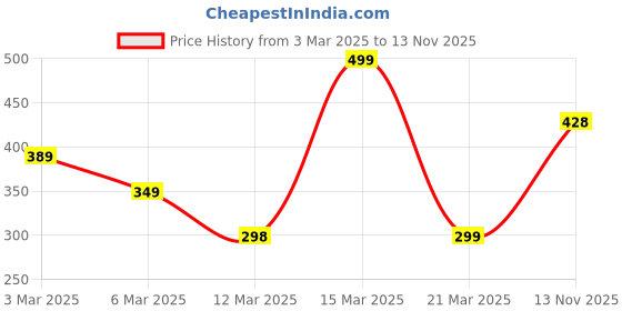 myntra.com Anouk Women Geometric Printed Kurta anouk Price History Graph from 3 Mar 2025 to 13 Nov 2025