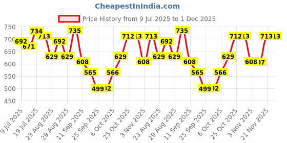 myntra.com Anouk Women Geometric Printed Kurta anouk Price History Graph from 9 Jul 2025 to 1 Dec 2025