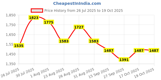 myntra.com Anouk Women Geometric Printed Kurta with Palazzo & Dupatta anouk Price History Graph from 26 Jul 2025 to 18 Oct 2025
