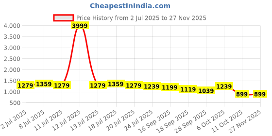 myntra.com Anouk Women Geometric Printed Kurta with Palazzos anouk Price History Graph from 2 Jul 2025 to 24 Nov 2025