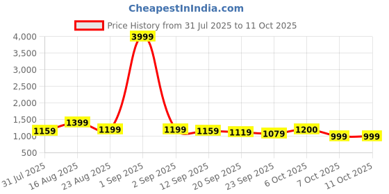myntra.com Anouk Women Geometric Printed Kurta with Trousers & Dupatta anouk Price History Graph from 31 Jul 2025 to 10 Oct 2025