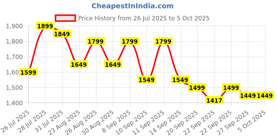 myntra.com Anouk Women Geometric Printed Kurta with Trousers & Dupatta anouk Price History Graph from 26 Jul 2025 to 4 Oct 2025