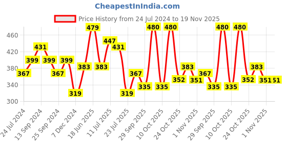 myntra.com Anouk Women Geometric Printed Mandarin Collar Kurta anouk Price History Graph from 24 Jul 2024 to 19 Nov 2025