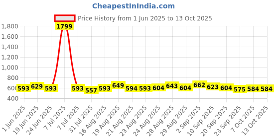 myntra.com Anouk Women Geometric Printed Medium Backpack anouk Price History Graph from 1 Jun 2025 to 12 Oct 2025