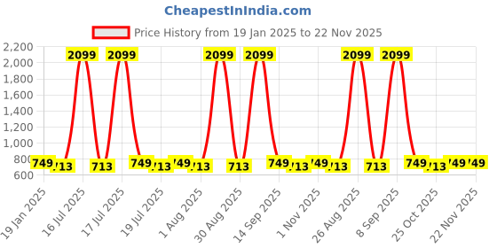 myntra.com Anouk Women Geometric Printed Pure Cotton Kurta with Palazzos anouk Price History Graph from 19 Jan 2025 to 22 Nov 2025