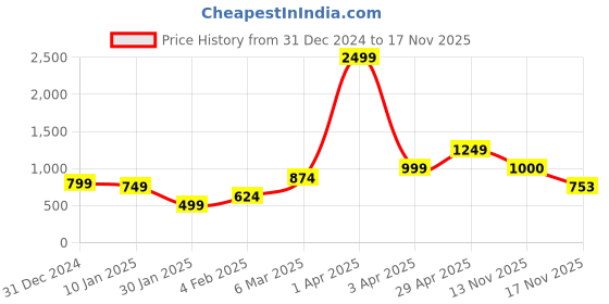 myntra.com Anouk Women Geometric Printed Round Neck Long Sleeves Cardigan Sweaters anouk Price History Graph from 31 Dec 2024 to 15 Nov 2025