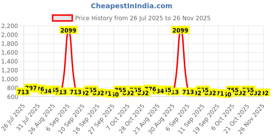 myntra.com Anouk Women Geometric Printed Ruffles High Neck Shirt Style Regular Top anouk Price History Graph from 26 Jul 2025 to 26 Nov 2025